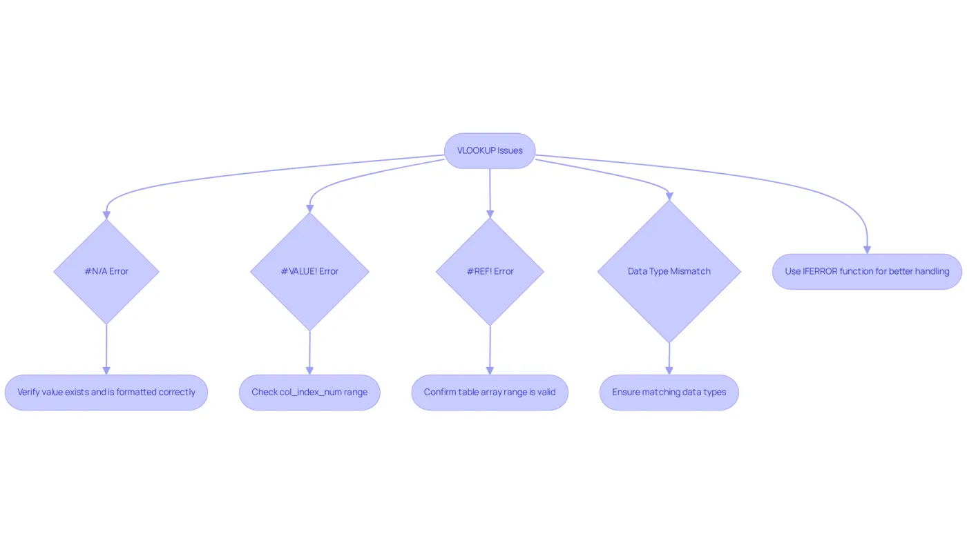 Follow the arrows to identify and resolve common VLOOKUP errors. Each path leads you through specific troubleshooting steps for that error type, helping you fix issues efficiently. Follow the arrows to identify and resolve common VLOOKUP errors. Each path leads you through specific troubleshooting steps for that error type, helping you fix issues efficiently.