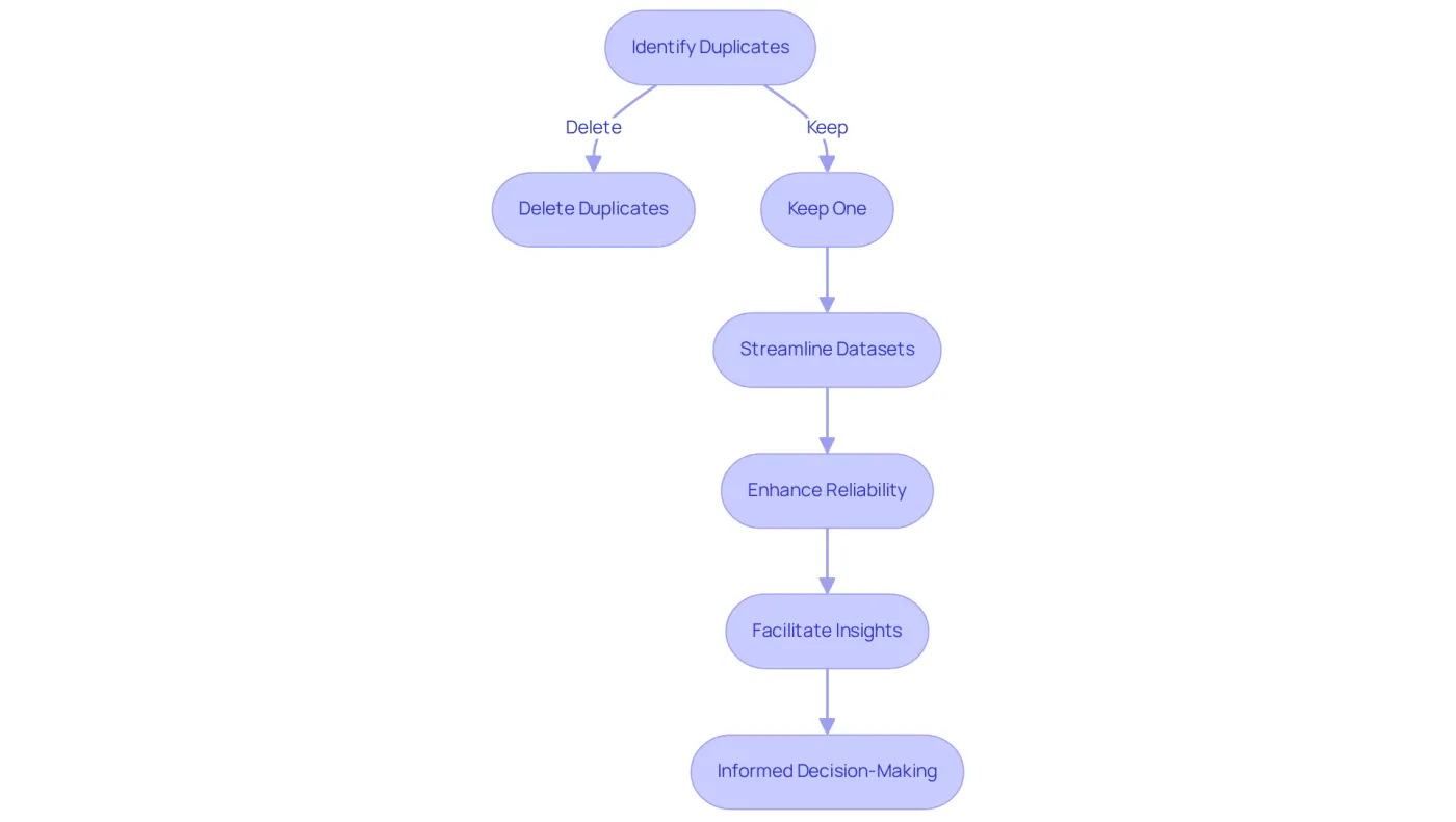 Follow the flow from identifying duplicates to making informed decisions. Each step shows how managing duplicates leads to better data quality and business success. Follow the flow from identifying duplicates to making informed decisions. Each step shows how managing duplicates leads to better data quality and business success.
