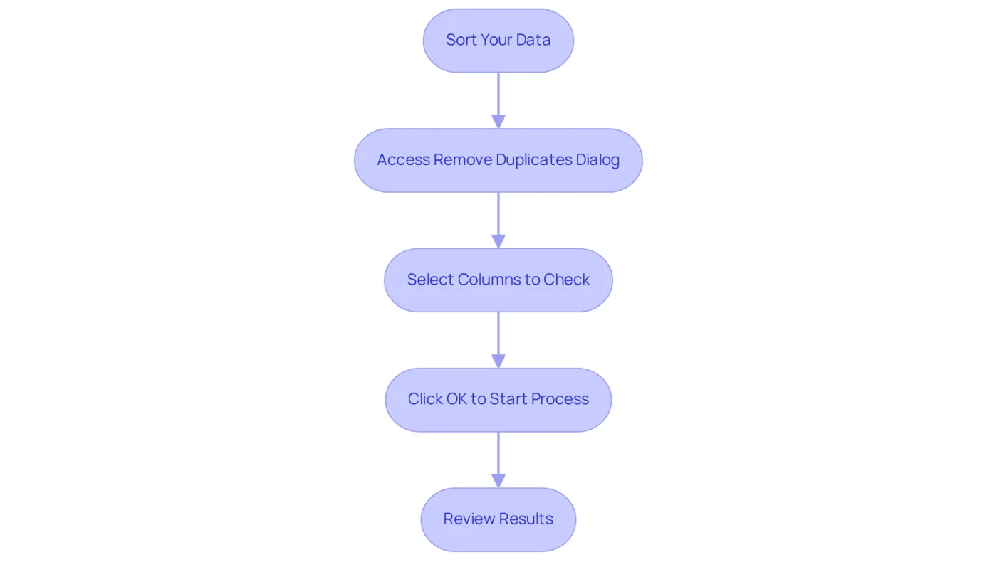 Each box represents a step in the process of removing duplicates in Excel. Follow the arrows to see how to go from sorting your data to reviewing the results. Each box represents a step in the process of removing duplicates in Excel. Follow the arrows to see how to go from sorting your data to reviewing the results.