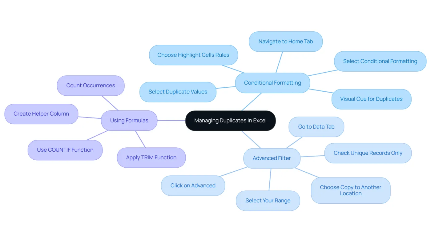 The central node represents the main topic of managing duplicates, while the branches show different methods you can use. Each method has its own steps listed underneath, making it easy to understand how to implement them. The central node represents the main topic of managing duplicates, while the branches show different methods you can use. Each method has its own steps listed underneath, making it easy to understand how to implement them.