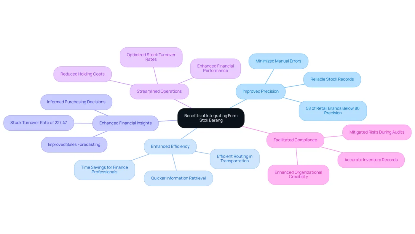 The central node represents the main topic, while each branch shows a specific benefit. Follow the branches to explore how each benefit contributes to better inventory management and overall business health. The central node represents the main topic, while each branch shows a specific benefit. Follow the branches to explore how each benefit contributes to better inventory management and overall business health.