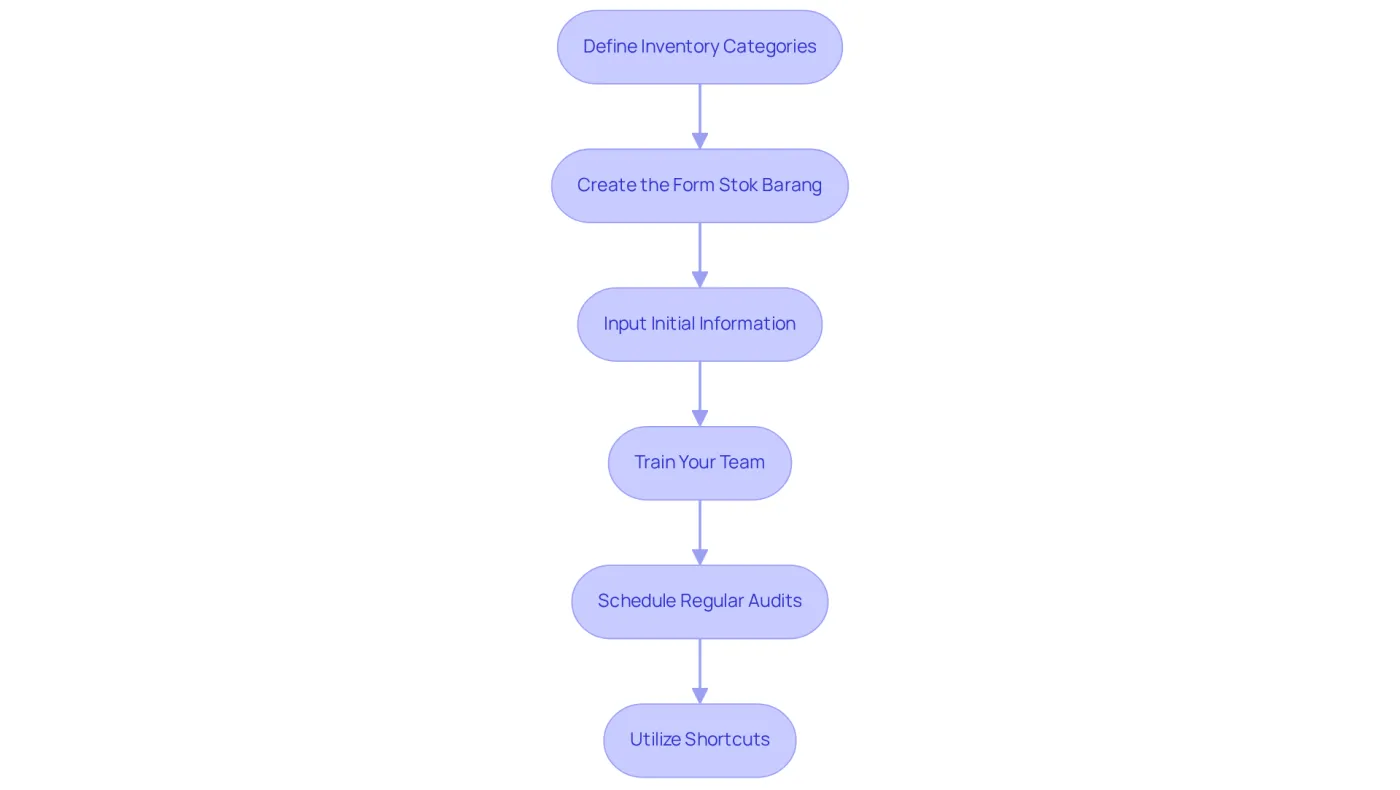 Each box represents a step in the process of implementing the stock management form. Follow the arrows to see how each step leads to the next, ensuring a smooth implementation. Each box represents a step in the process of implementing the stock management form. Follow the arrows to see how each step leads to the next, ensuring a smooth implementation.