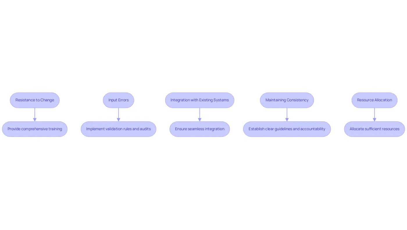 Each box represents a challenge faced during implementation, and the arrows lead to strategies that can help overcome those challenges. Follow the flow to see how to tackle each issue effectively. Each box represents a challenge faced during implementation, and the arrows lead to strategies that can help overcome those challenges. Follow the flow to see how to tackle each issue effectively.
