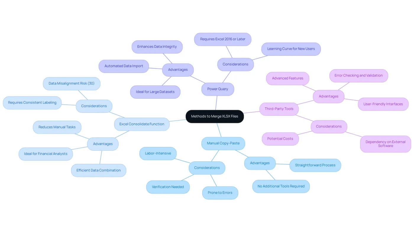 The central node represents the main topic, while each branch shows a different method for merging files. The sub-branches highlight the benefits and important notes for each method, helping you choose the best approach for your needs. The central node represents the main topic, while each branch shows a different method for merging files. The sub-branches highlight the benefits and important notes for each method, helping you choose the best approach for your needs.