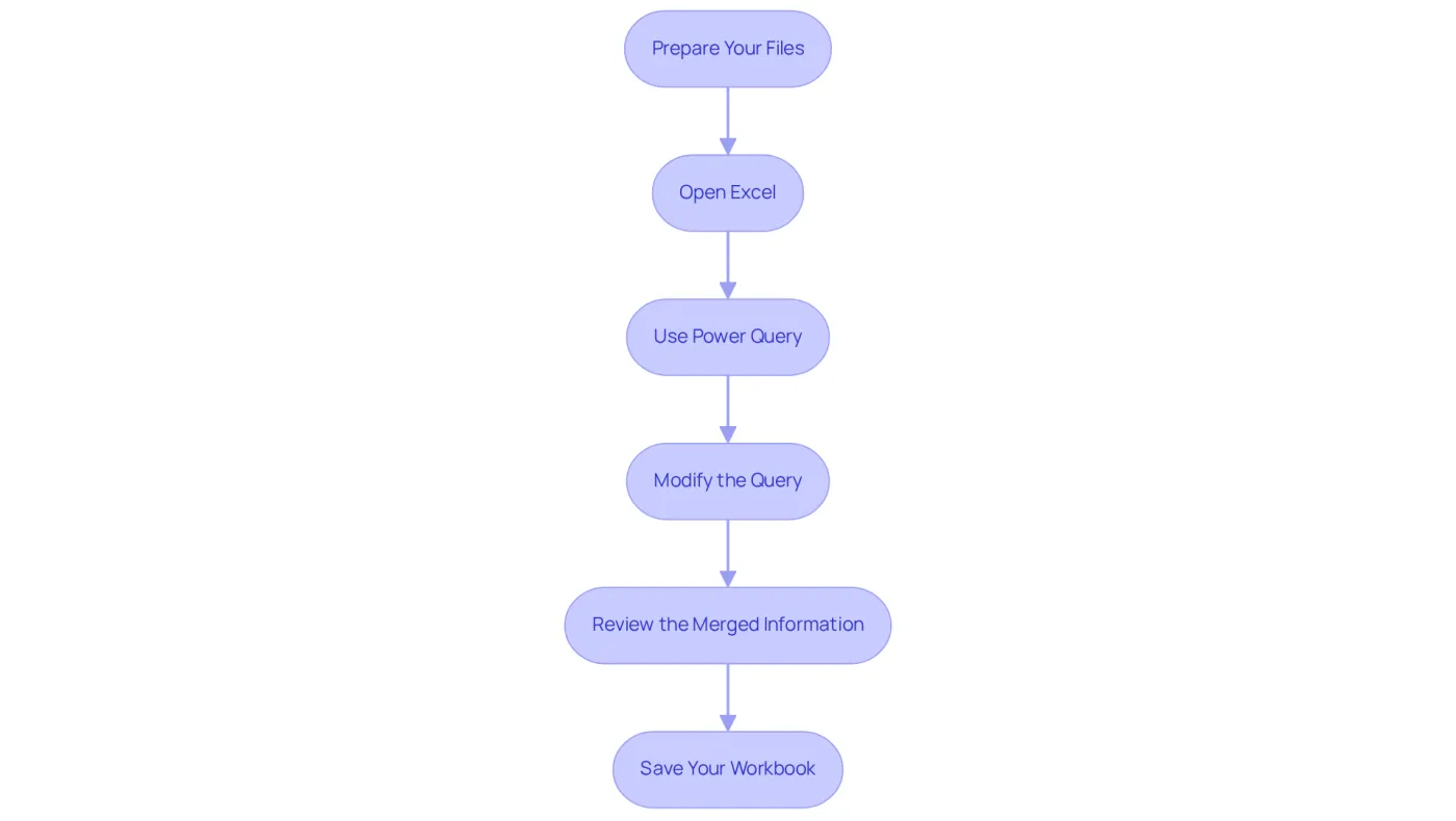 Each box represents a step in the process of merging XLSX files. Follow the arrows to see how to move from one step to the next, ensuring you complete each action in order. Each box represents a step in the process of merging XLSX files. Follow the arrows to see how to move from one step to the next, ensuring you complete each action in order.