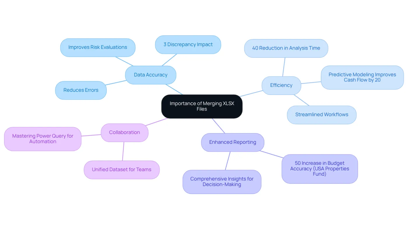 The central node represents the main topic, while the branches show the key benefits of merging XLSX files. Each branch can be explored for more details, helping you understand why this skill is essential for finance professionals. The central node represents the main topic, while the branches show the key benefits of merging XLSX files. Each branch can be explored for more details, helping you understand why this skill is essential for finance professionals.