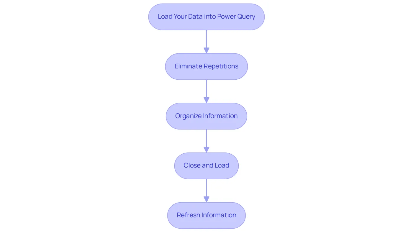 Each box represents a step in the process of cleaning your data with Power Query. Follow the arrows to see how to move from one step to the next, ensuring you don't miss any important actions. Each box represents a step in the process of cleaning your data with Power Query. Follow the arrows to see how to move from one step to the next, ensuring you don't miss any important actions.