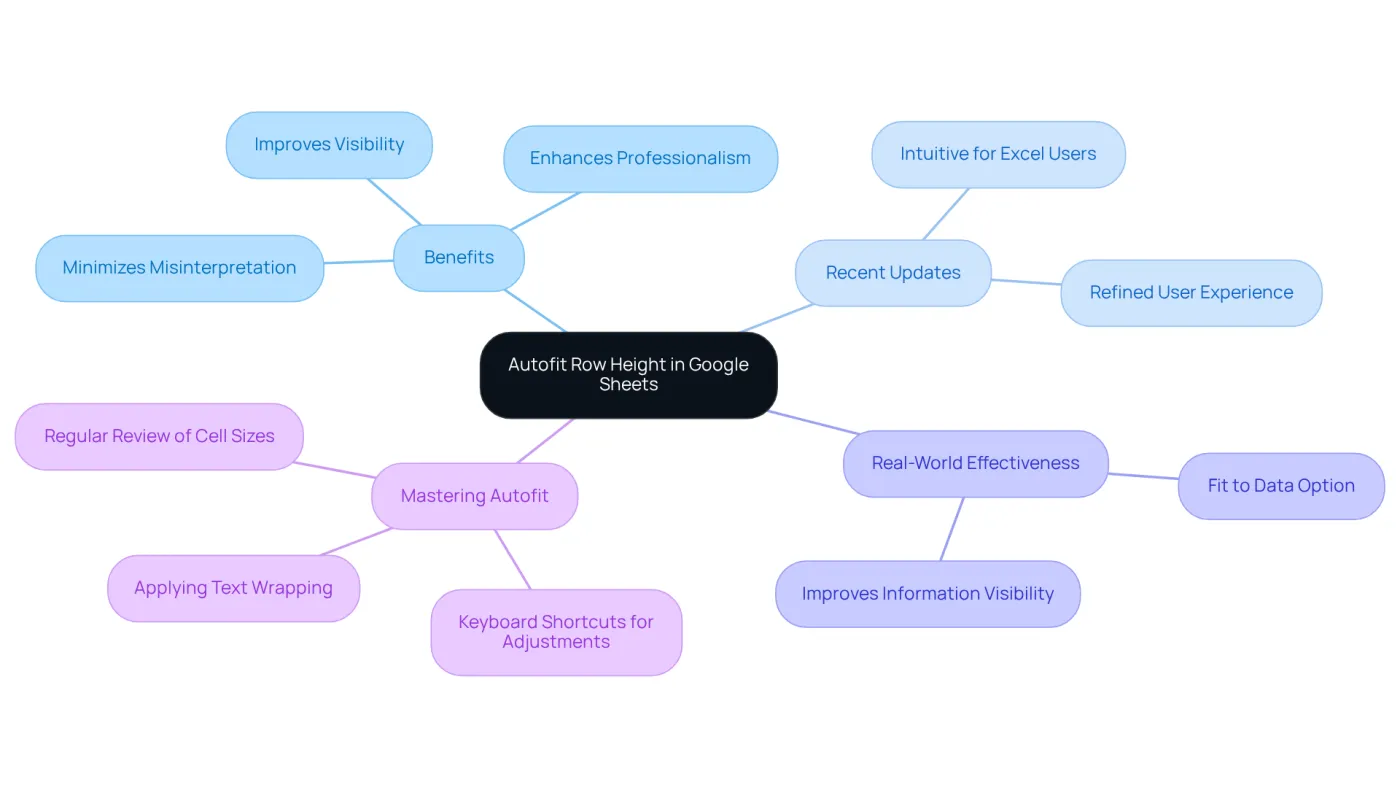The central node represents the Autofit Row Height feature, while the branches show its benefits and updates. Each branch highlights a different aspect, making it easy to see how they connect to the main idea. The central node represents the Autofit Row Height feature, while the branches show its benefits and updates. Each branch highlights a different aspect, making it easy to see how they connect to the main idea.