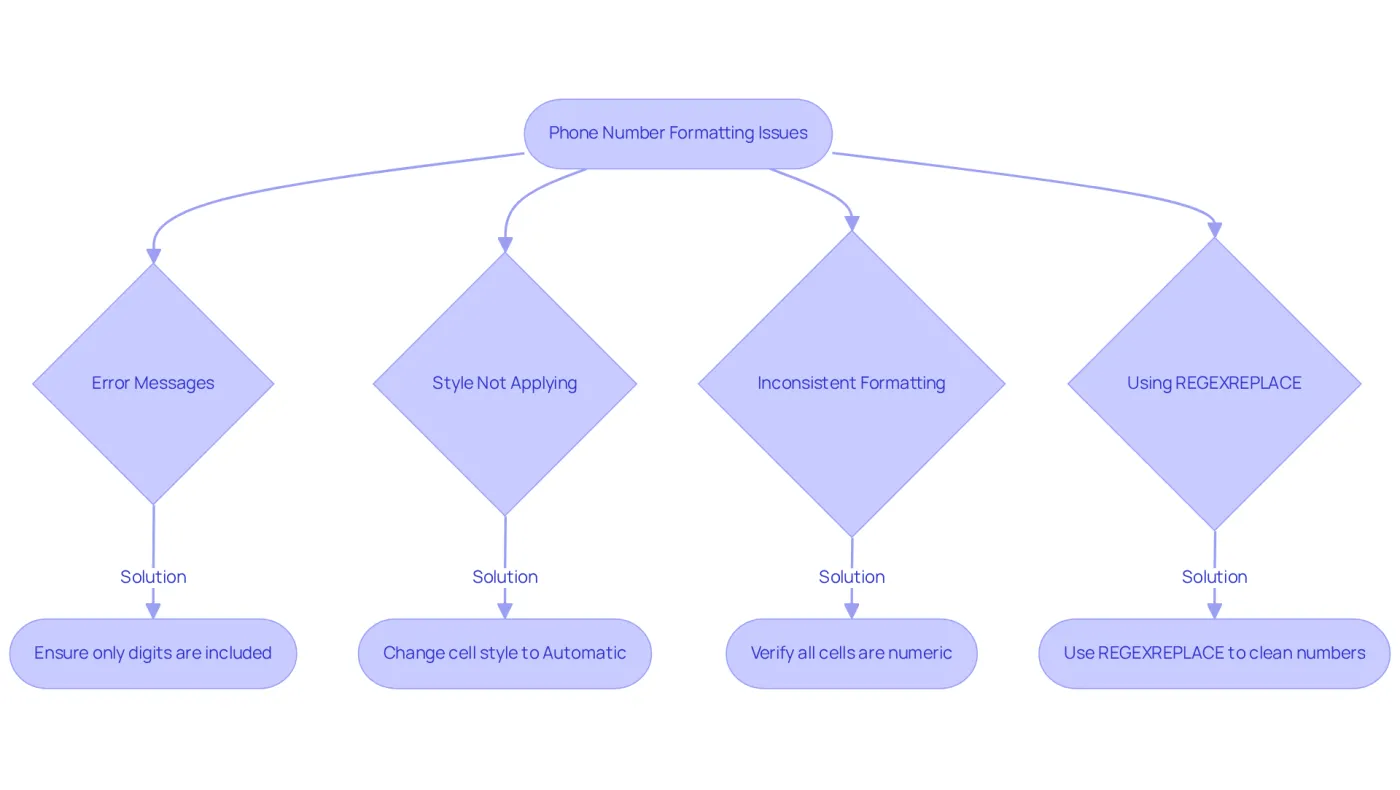 Follow the arrows to identify common formatting issues and their solutions. Each branch represents a specific problem, and the connected solutions guide you on how to fix them. Follow the arrows to identify common formatting issues and their solutions. Each branch represents a specific problem, and the connected solutions guide you on how to fix them.