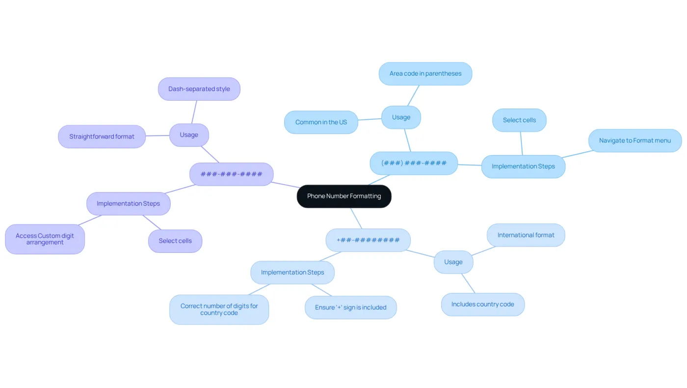 The central node represents the main topic of phone number formatting. Each branch shows a different formatting style, helping you understand the options available and their specific uses. The central node represents the main topic of phone number formatting. Each branch shows a different formatting style, helping you understand the options available and their specific uses.