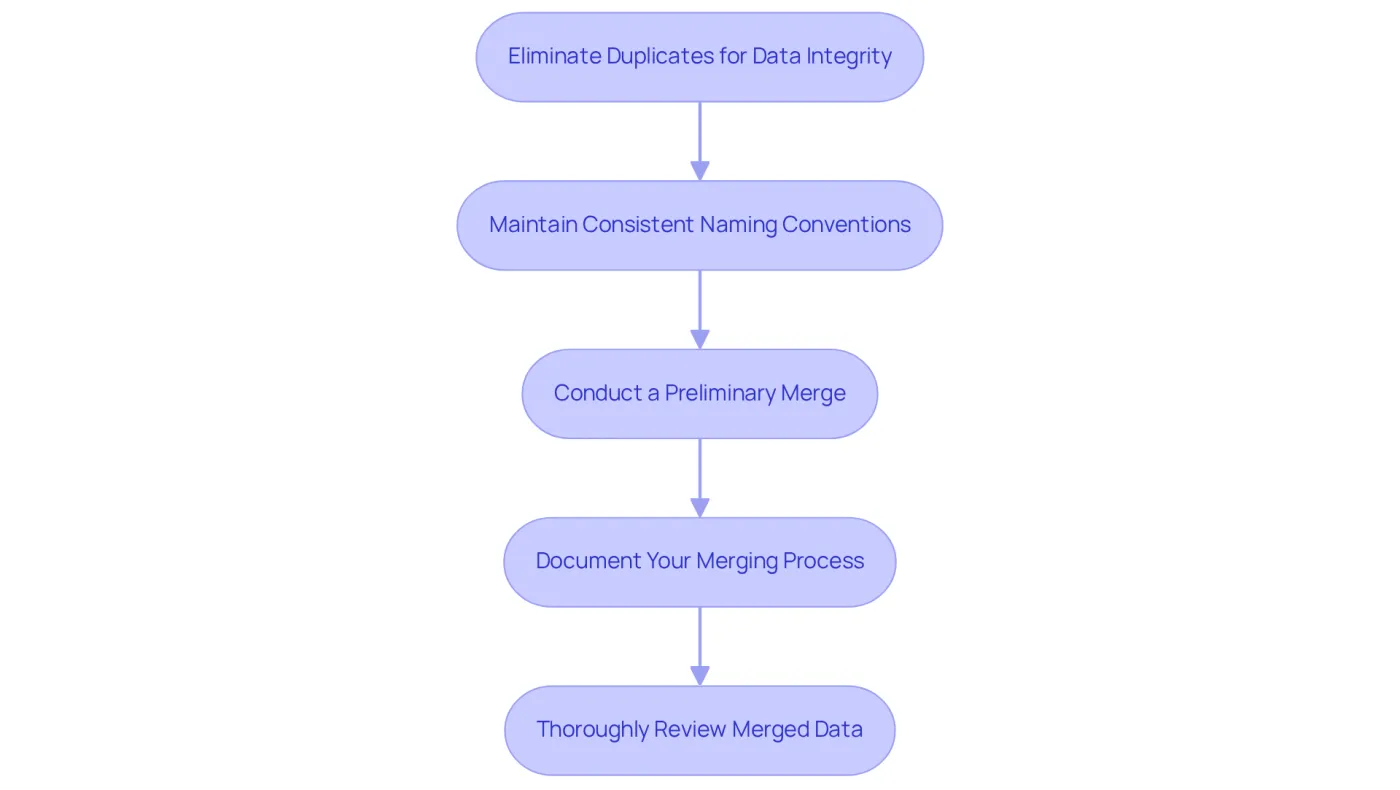 Each box represents a crucial step in the merging process. Follow the arrows to see the order in which these practices should be implemented for the best results. Each box represents a crucial step in the merging process. Follow the arrows to see the order in which these practices should be implemented for the best results.