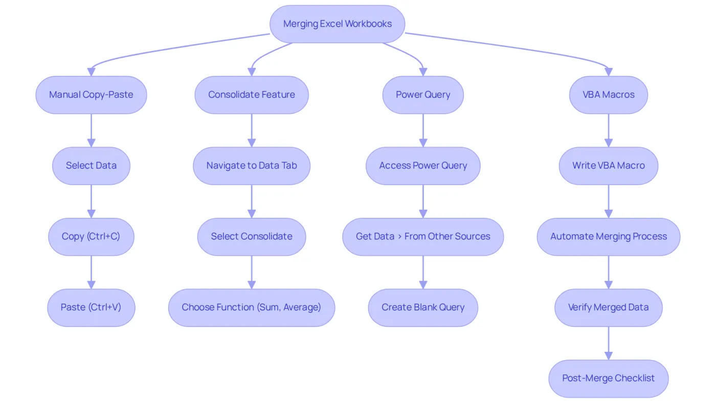 Follow the arrows to see different methods for merging Excel workbooks. Each branch represents a method, and the sub-steps show how to execute that method. The colors help differentiate between the various approaches. Follow the arrows to see different methods for merging Excel workbooks. Each branch represents a method, and the sub-steps show how to execute that method. The colors help differentiate between the various approaches.