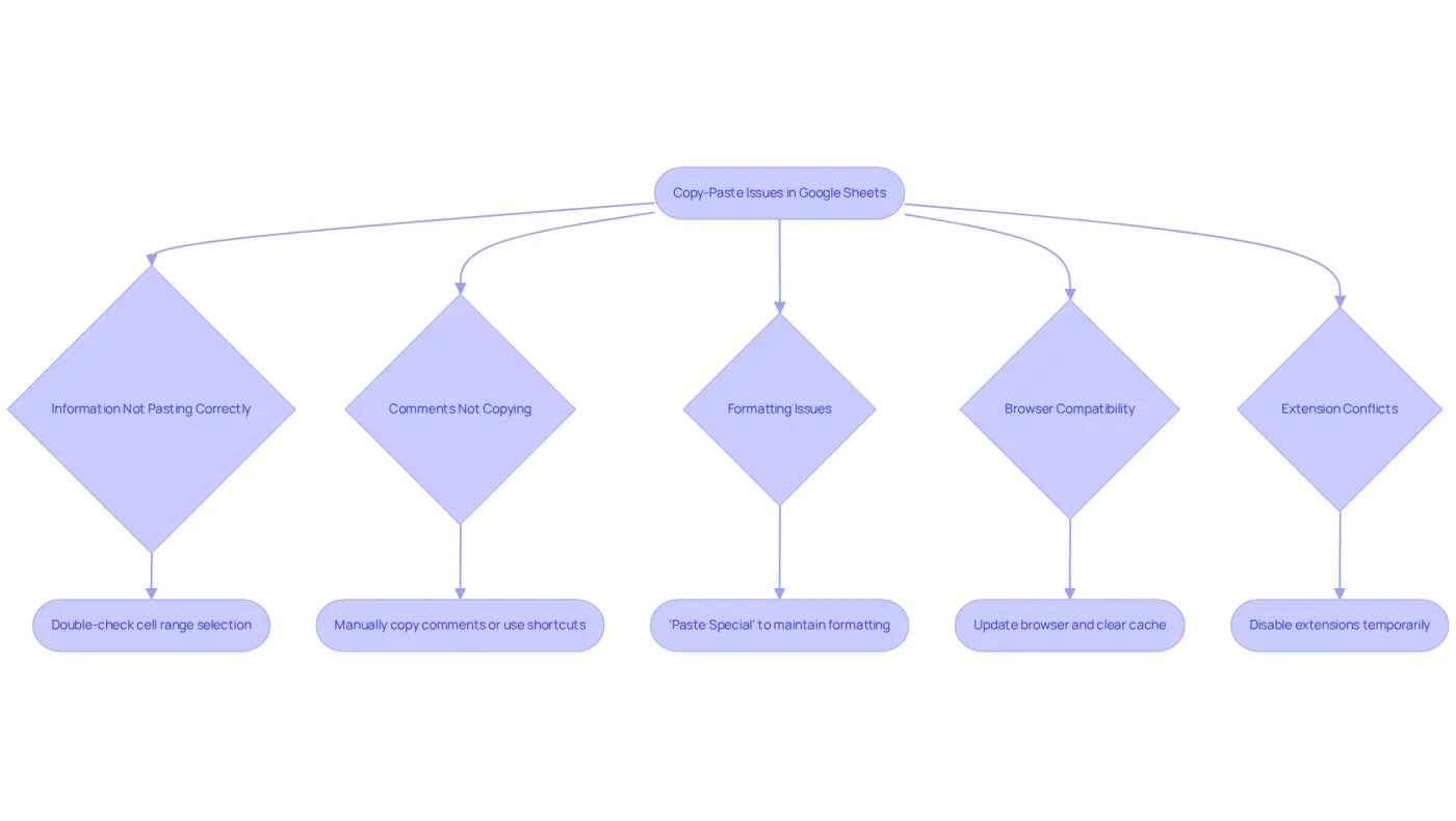 Each box represents a common issue you might face when copying and pasting in Google Sheets. Follow the arrows to see the suggested solutions for each problem. Each box represents a common issue you might face when copying and pasting in Google Sheets. Follow the arrows to see the suggested solutions for each problem.