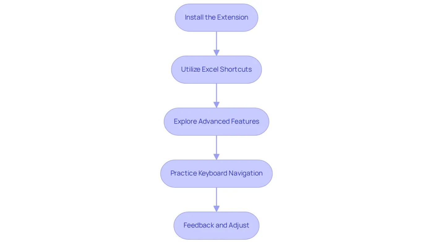 Each box represents a step in the process of using ShortieCuts. Follow the arrows to see how to move from one step to the next for improved productivity in Google Sheets. Each box represents a step in the process of using ShortieCuts. Follow the arrows to see how to move from one step to the next for improved productivity in Google Sheets.
