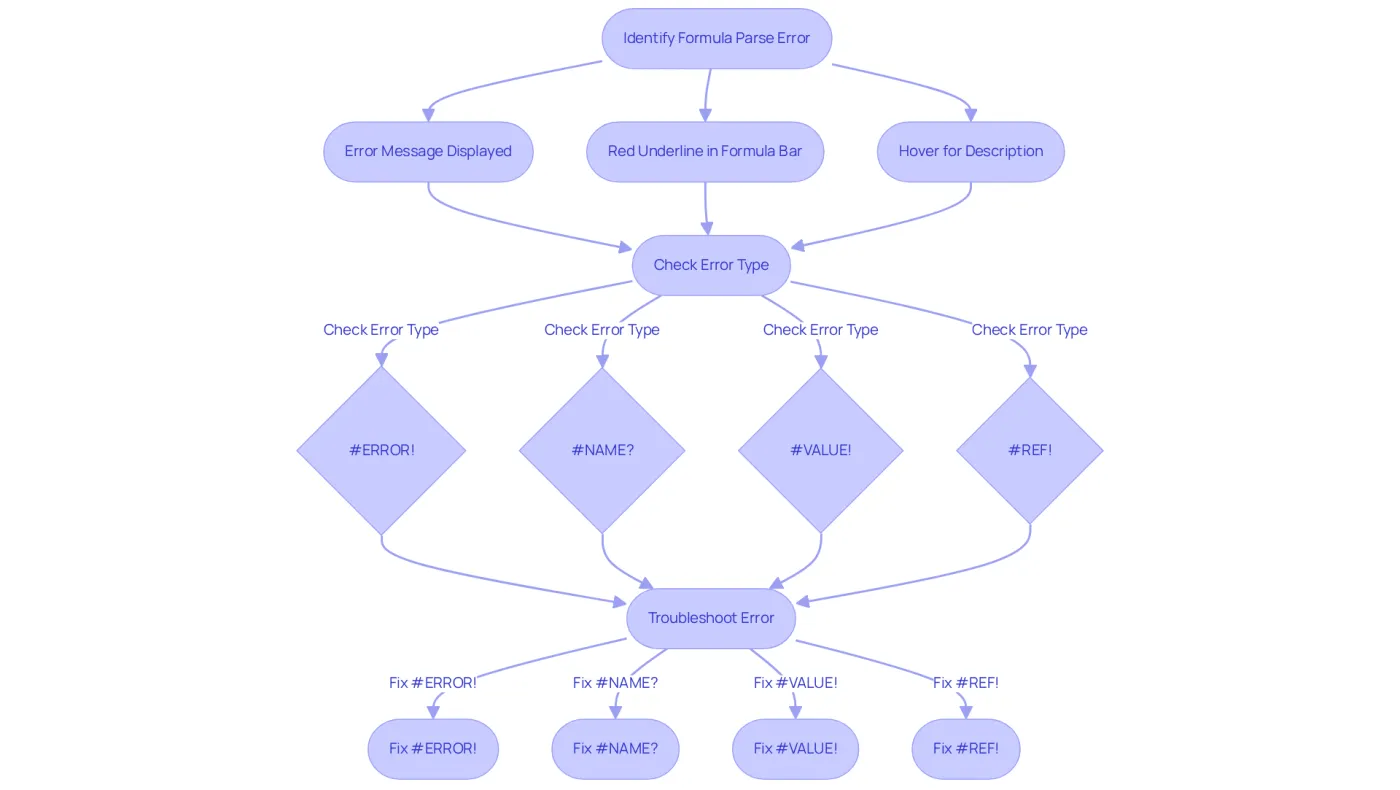 Follow the flow from identifying an error to troubleshooting it. Each step guides you through recognizing specific issues and how to fix them, making it easier to resolve problems in your spreadsheets. Follow the flow from identifying an error to troubleshooting it. Each step guides you through recognizing specific issues and how to fix them, making it easier to resolve problems in your spreadsheets.