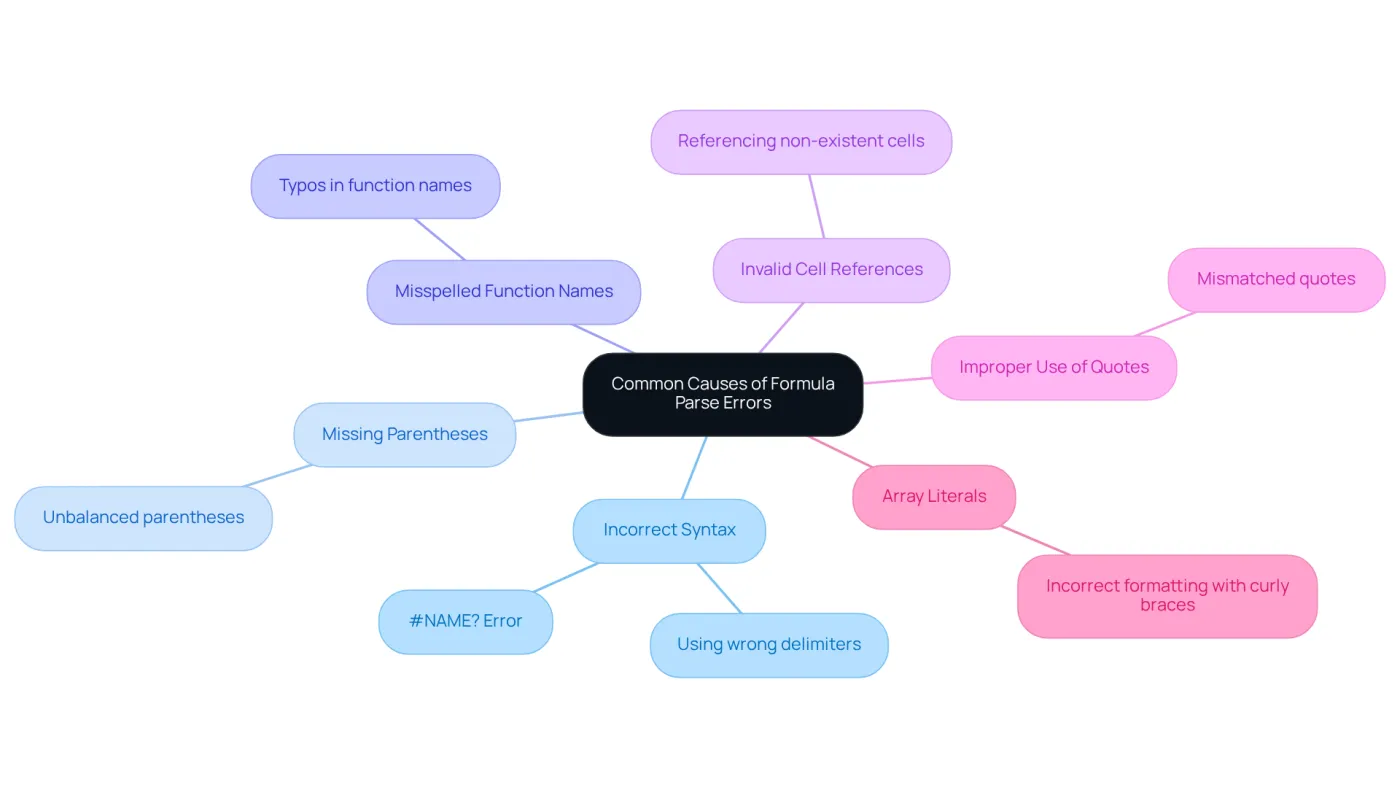 The central node represents the main topic, while each branch shows a specific cause of error. Follow the branches to explore each issue and understand how they can lead to parsing problems. The central node represents the main topic, while each branch shows a specific cause of error. Follow the branches to explore each issue and understand how they can lead to parsing problems.