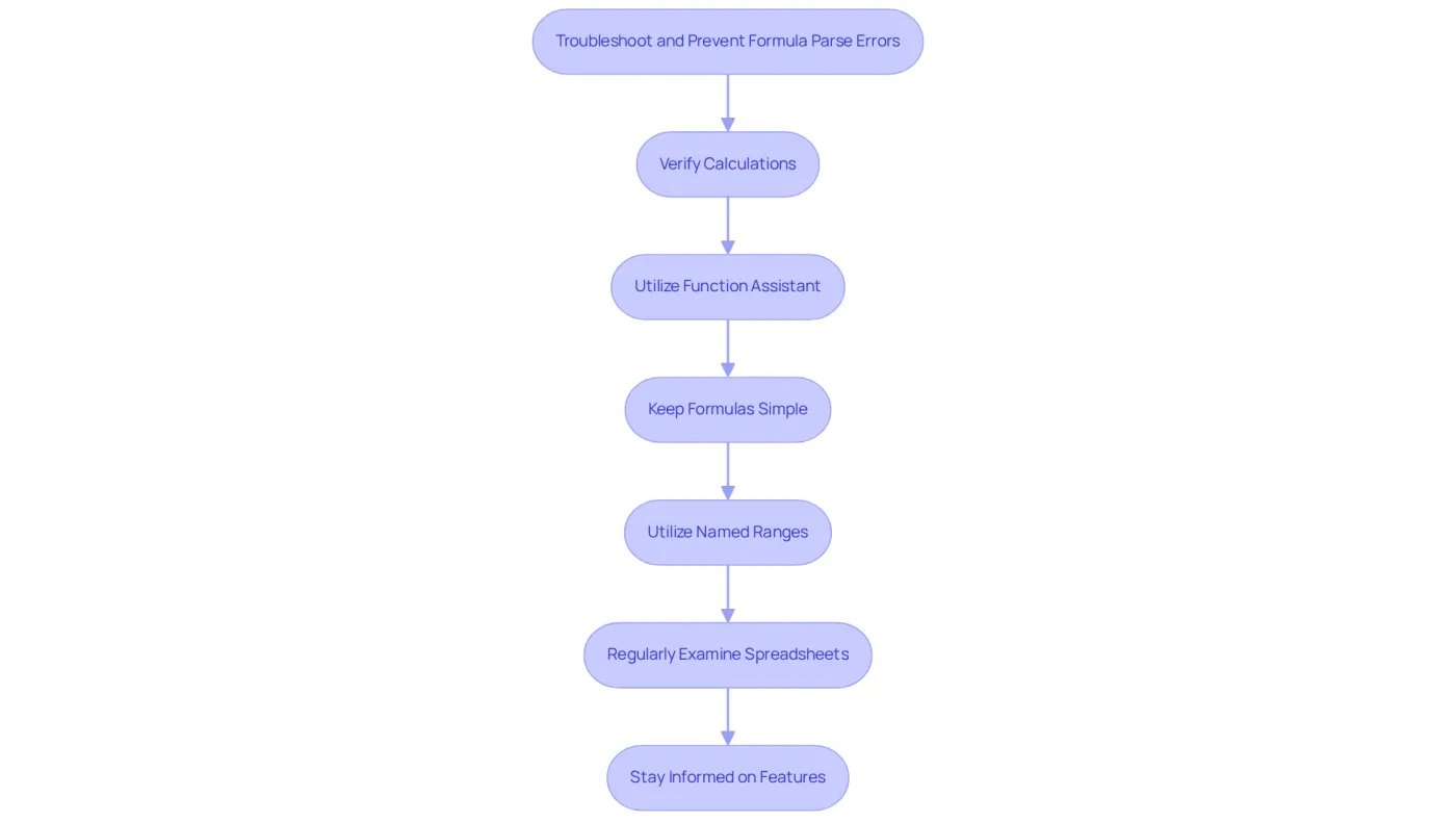 Each box represents a strategy to help you avoid formula errors in Google Sheets. Follow the arrows to see the recommended steps you can take to troubleshoot effectively. Each box represents a strategy to help you avoid formula errors in Google Sheets. Follow the arrows to see the recommended steps you can take to troubleshoot effectively.