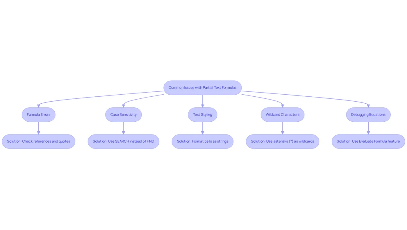 Each box represents a common issue you might face when using partial text formulas in Excel. Follow the arrows to see the solutions for each problem, helping you navigate through troubleshooting effectively.