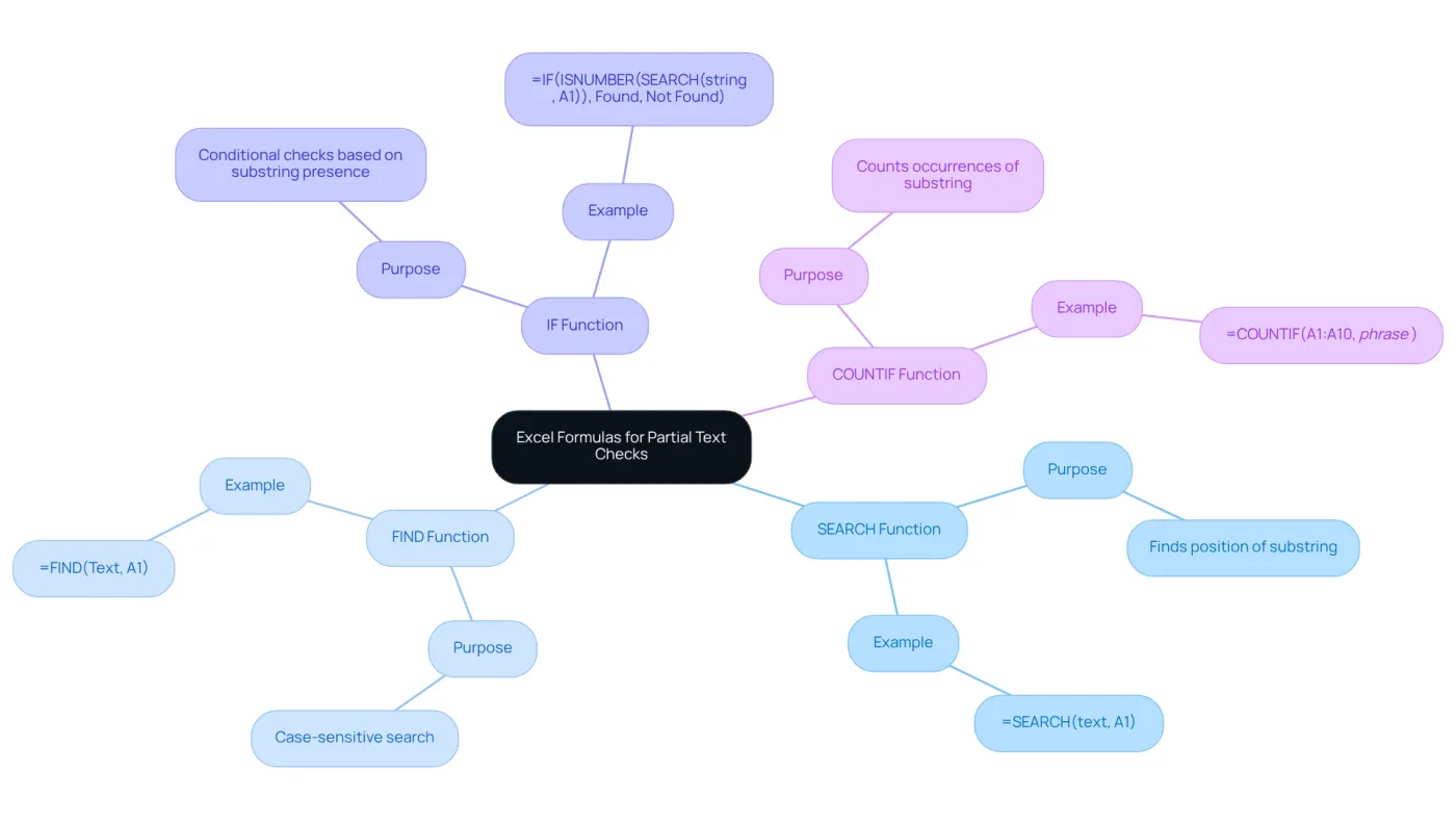 The central node represents the main topic of Excel formulas. Each branch shows a specific formula, and the sub-branches explain what the formula does and give an example. This layout helps you quickly grasp how each formula works and its application.