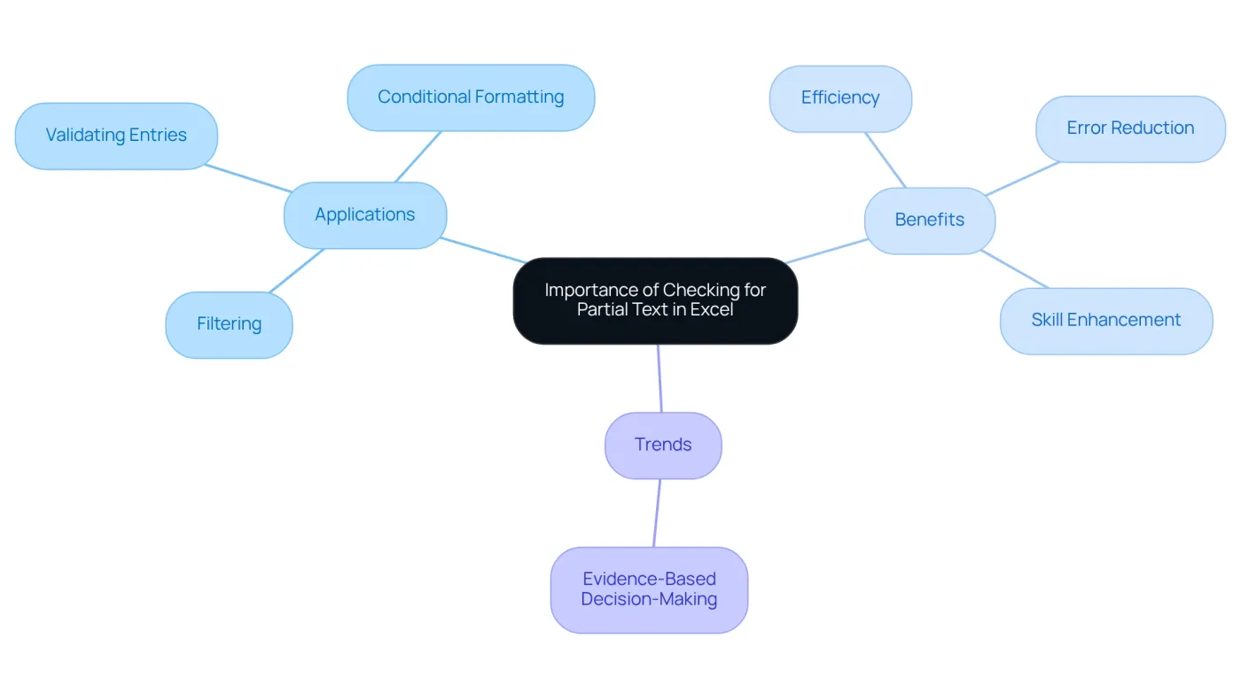 The center shows the main topic, and the branches illustrate how partial text checks apply in different areas and their benefits. Follow the branches to explore each aspect and understand their significance.