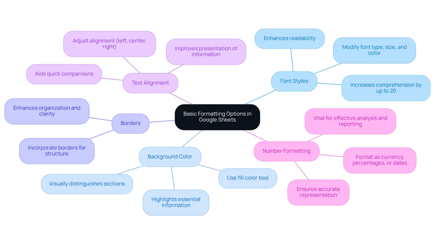 This mindmap shows the key formatting options available in Google Sheets. Each branch represents a different option, and the sub-branches explain how they can improve your spreadsheet's clarity and usability.