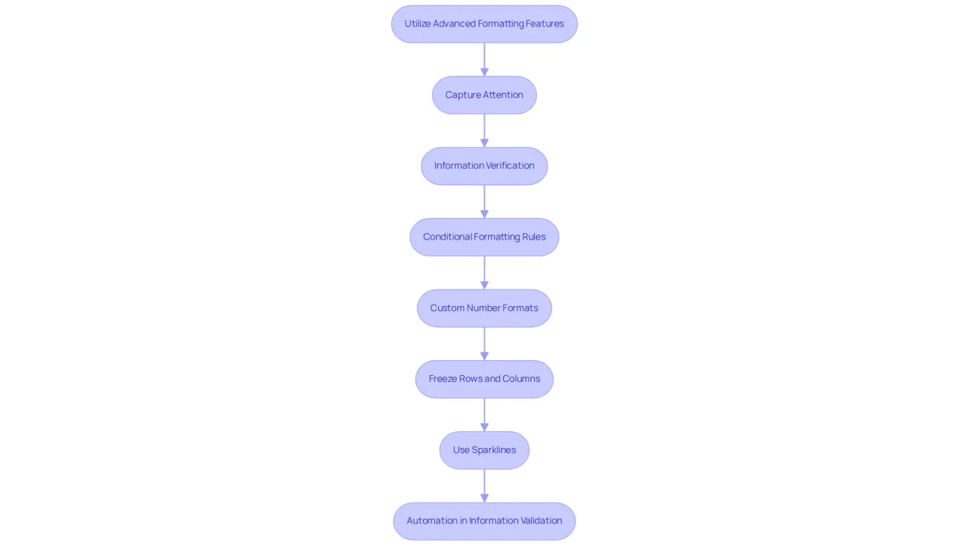 Each box represents a step in the process of using advanced formatting features in Google Sheets. Follow the arrows to see how to implement each feature and improve your data management.
