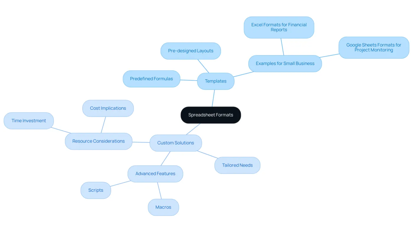 The central node represents the main topic of spreadsheet formats. The branches show the two main types: templates and custom solutions, with further details on each type. This layout helps you see how each category relates to the overall concept.