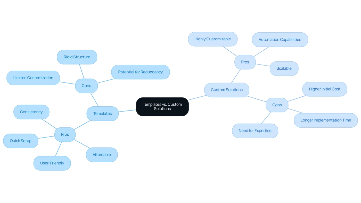 The central node represents the main topic, while the branches show the two options being compared. Each sub-branch lists the pros and cons, helping you quickly understand the strengths and weaknesses of each choice.