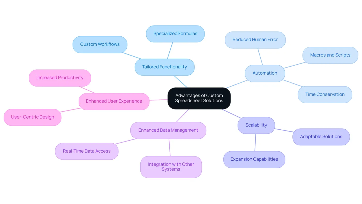 The center shows the main topic, and each branch represents a key advantage. Follow the branches to explore specific benefits and details related to each advantage.