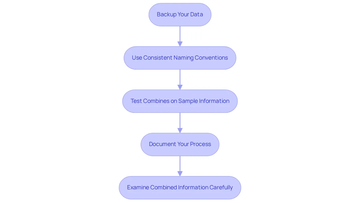 Each box represents a crucial step in the merging process. Follow the arrows to see the order in which these practices should be implemented for a successful data merge. Each box represents a crucial step in the merging process. Follow the arrows to see the order in which these practices should be implemented for a successful data merge.