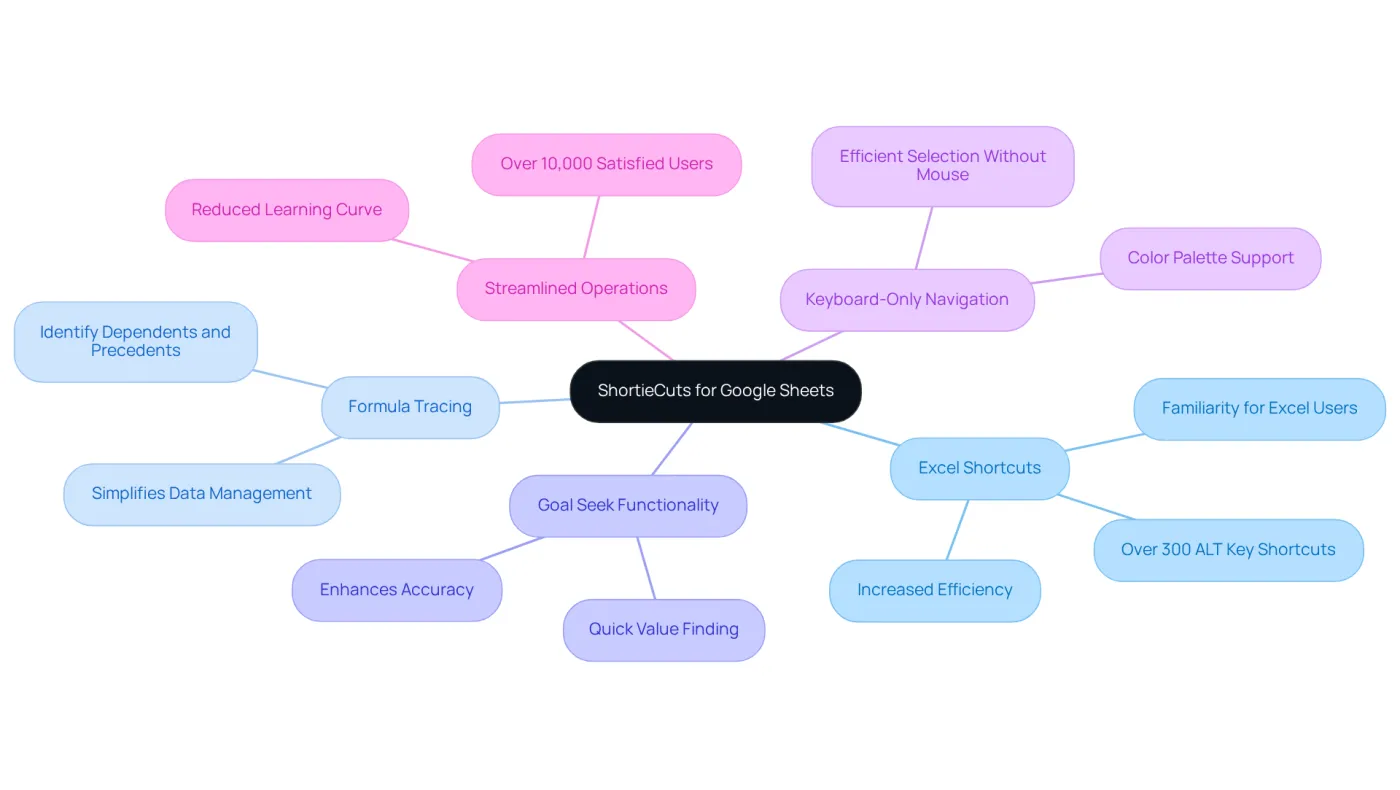 The center represents ShortieCuts, and each branch shows a feature that improves your experience. Follow the branches to see how each feature contributes to making Google Sheets easier and more efficient to use. The center represents ShortieCuts, and each branch shows a feature that improves your experience. Follow the branches to see how each feature contributes to making Google Sheets easier and more efficient to use.