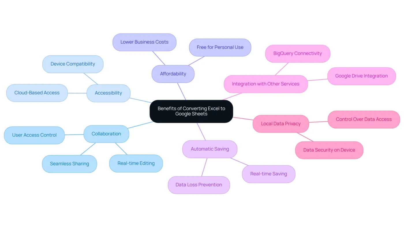 The central node represents the overall benefits of the conversion, while each branch highlights a specific advantage. Follow the branches to explore how each benefit contributes to improved productivity and user experience. The central node represents the overall benefits of the conversion, while each branch highlights a specific advantage. Follow the branches to explore how each benefit contributes to improved productivity and user experience.