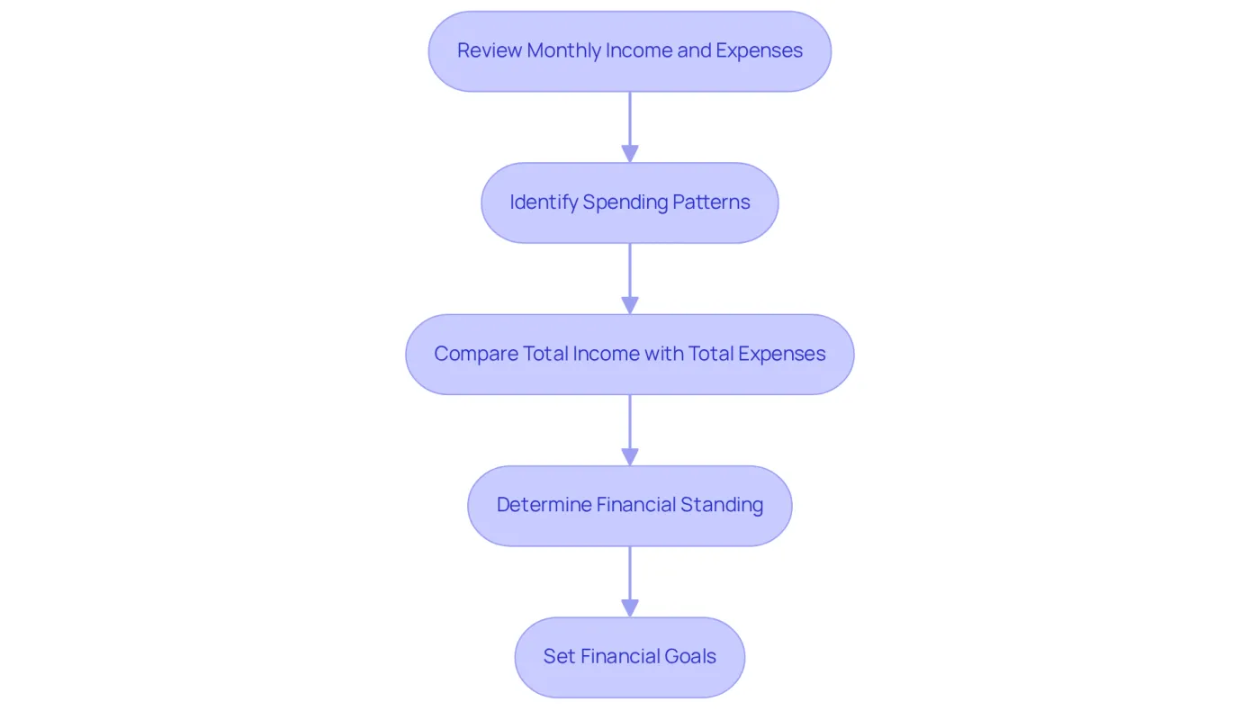 Follow the arrows to see how to review your finances step by step - from looking at your income and expenses to setting your financial goals.