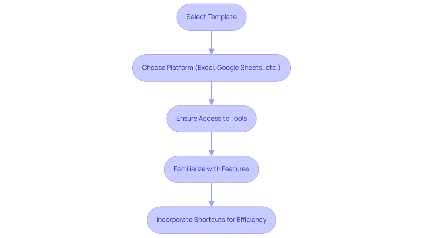 Follow the arrows to see each step in the process of selecting your spreadsheet template and tools. Each box represents a key action you need to take to set up your budgeting effectively.