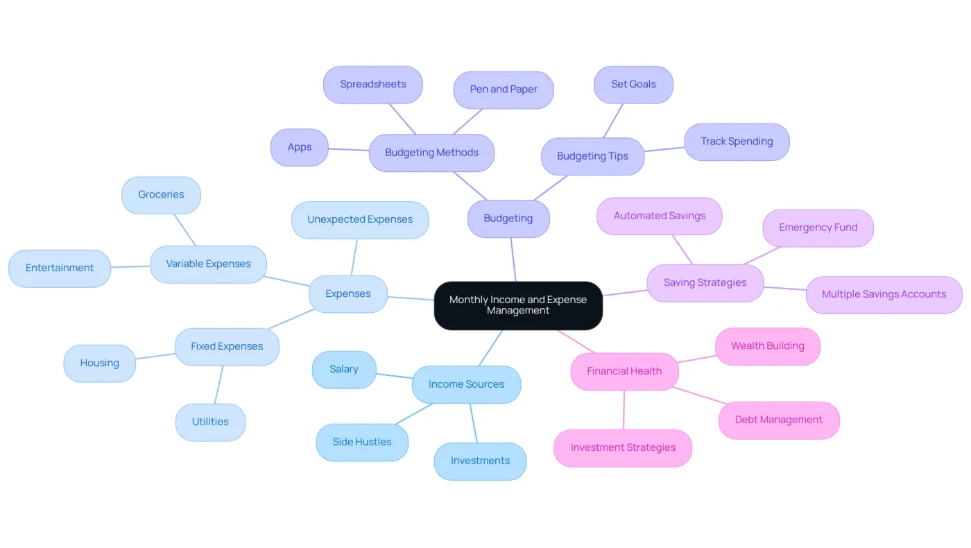 The center represents the overall goal of managing finances, while the branches show different aspects of financial management. Each sub-branch provides more detail on how to achieve better financial health.
