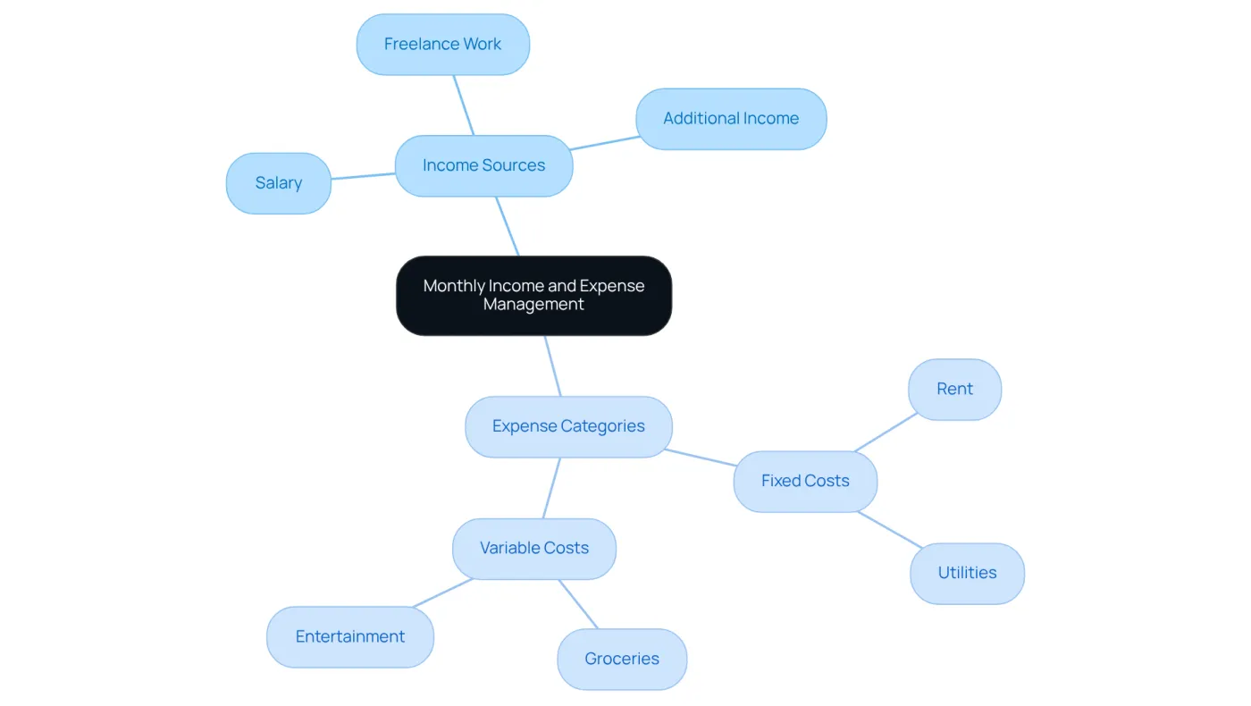 This mindmap shows how to organize your income and expenses. The center represents your overall financial management, with branches for different income sources and expense categories. Each branch helps you see where your money comes from and where it goes, making budgeting easier.