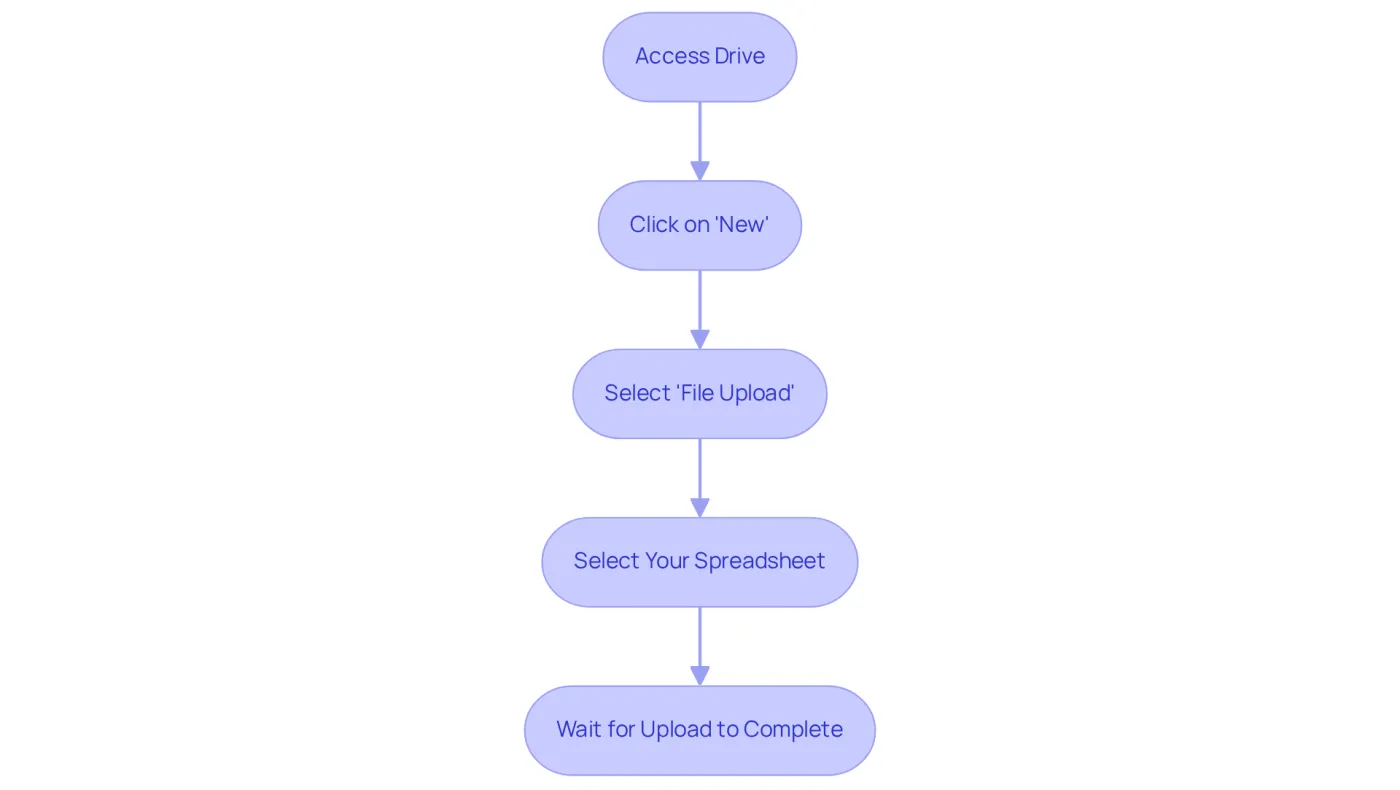 Each box represents a step in the upload process. Follow the arrows to see how to move from one step to the next until your file is successfully uploaded.