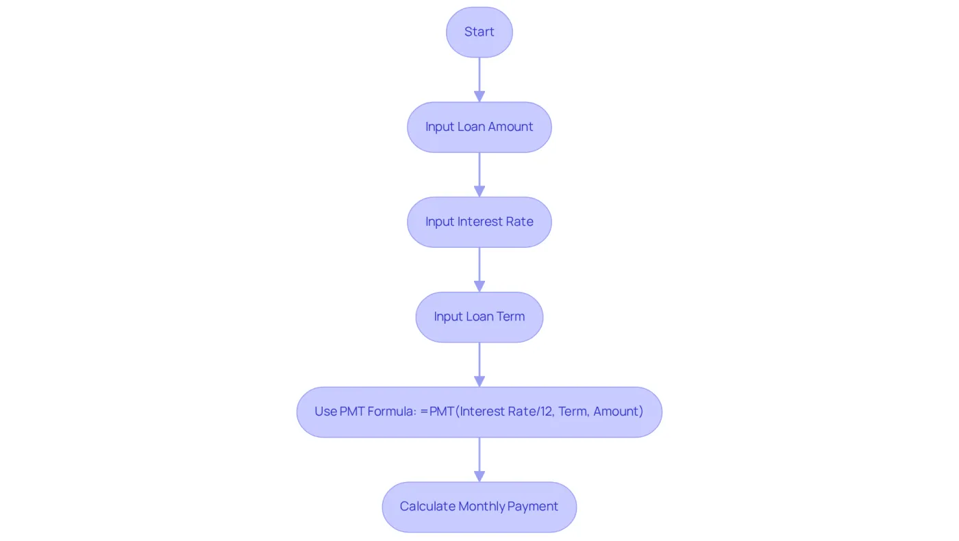 Follow the arrows to see how to use the PMT tool step by step. Each box represents a part of the process, from inputting your loan details to calculating your monthly payment.
