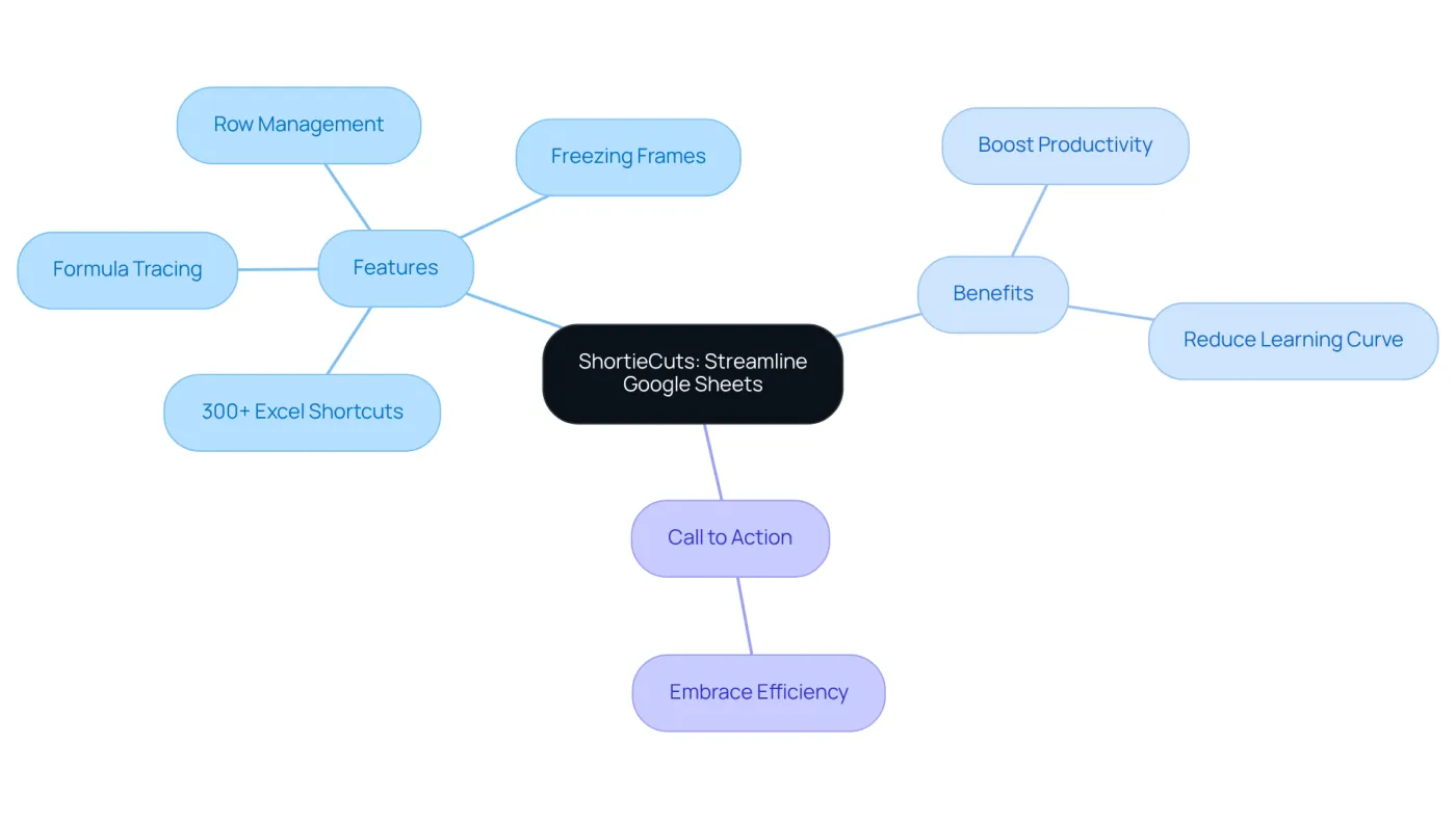 Start at the center with ShortieCuts, then explore its features and benefits through the branches. Each branch shows how this tool can improve your spreadsheet experience.