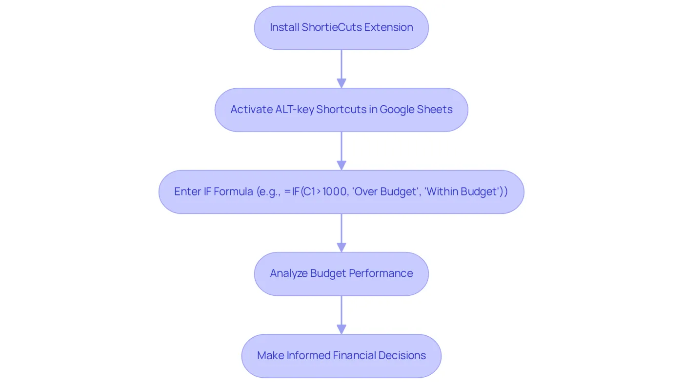 Follow the arrows to see how to use the IF formula step-by-step. Each box represents a key action in the process, from installing the extension to making financial decisions based on your calculations.