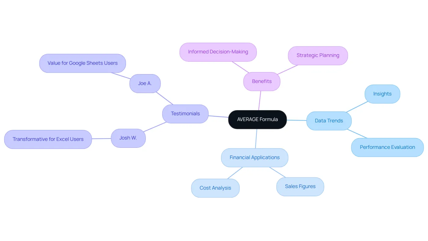 Start at the center with the AVERAGE formula, then explore how it connects to data trends, financial applications, and real user experiences. Each branch shows a different aspect of how this formula can enhance your analytical skills.
