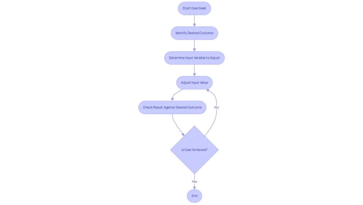 This flowchart shows how to use the Goal Seek function step-by-step. Start by identifying what you want to achieve, then determine which input to adjust, and keep checking until you reach your goal!