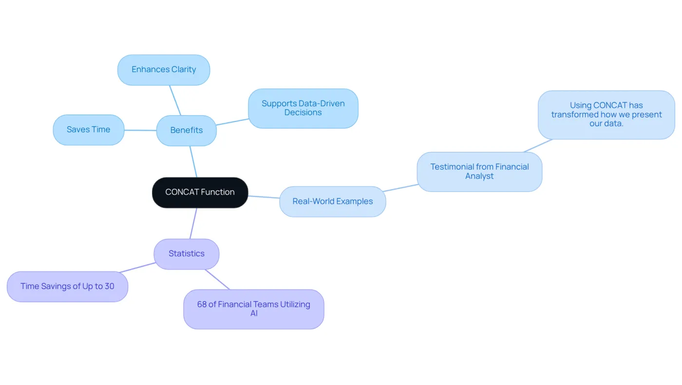 The central node represents the CONCAT function, while the branches show its benefits, real-world applications, and relevant statistics. Each branch helps illustrate how CONCAT contributes to clearer and more efficient reporting.