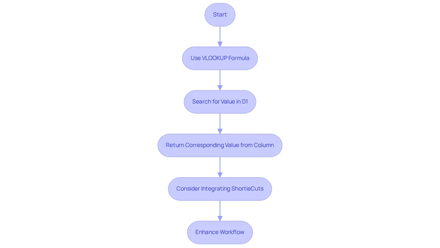 Follow the arrows to see how to use VLOOKUP and integrate ShortieCuts. Each box represents a step in the process, guiding you through retrieving data efficiently.