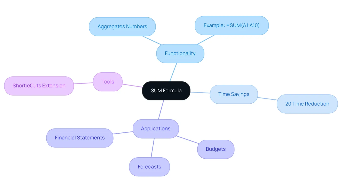 The central node represents the SUM formula, and the branches show its key features and benefits. Each branch highlights how the SUM formula can improve efficiency and productivity in financial tasks.