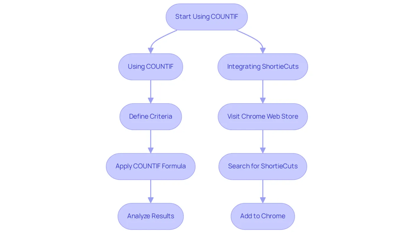 Follow the arrows to see how to effectively use the COUNTIF function and integrate ShortieCuts. Each step guides you through the process, from defining your criteria to enhancing your workflow with shortcuts.