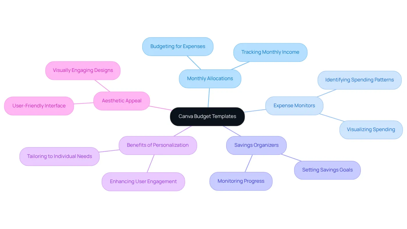 Start at the center with Canva's budget templates, then explore each branch to see the different types and how they can help you manage your finances better. Start at the center with Canva's budget templates, then explore each branch to see the different types and how they can help you manage your finances better.