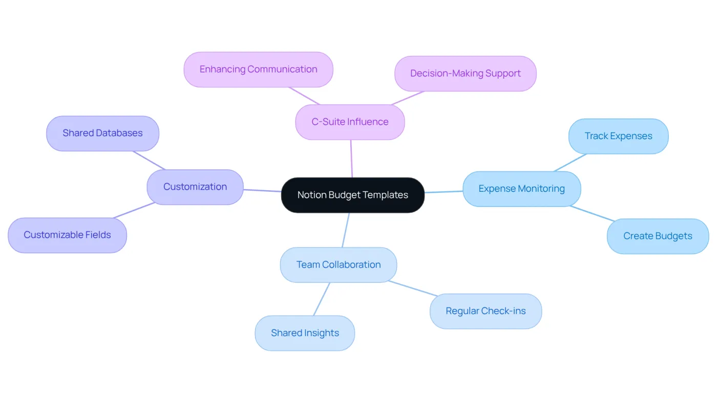 Start at the center with the main topic of Notion budget templates, then explore how they help with expense monitoring, teamwork, and customization. Each branch shows a different aspect of how these templates can improve financial collaboration. Start at the center with the main topic of Notion budget templates, then explore how they help with expense monitoring, teamwork, and customization. Each branch shows a different aspect of how these templates can improve financial collaboration.