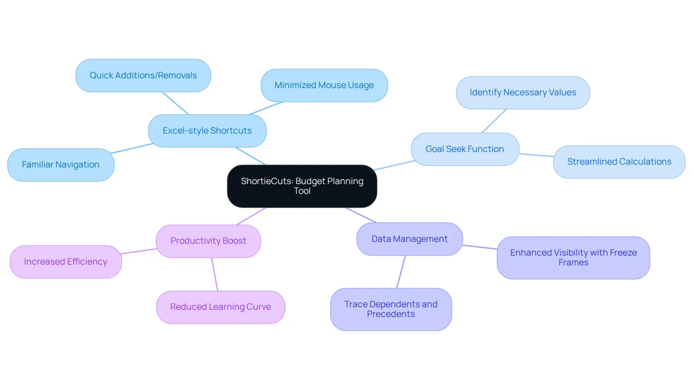 The center represents the ShortieCuts tool, with branches showing its main features. Each feature connects to specific benefits, illustrating how they enhance budget planning and efficiency. The center represents the ShortieCuts tool, with branches showing its main features. Each feature connects to specific benefits, illustrating how they enhance budget planning and efficiency.