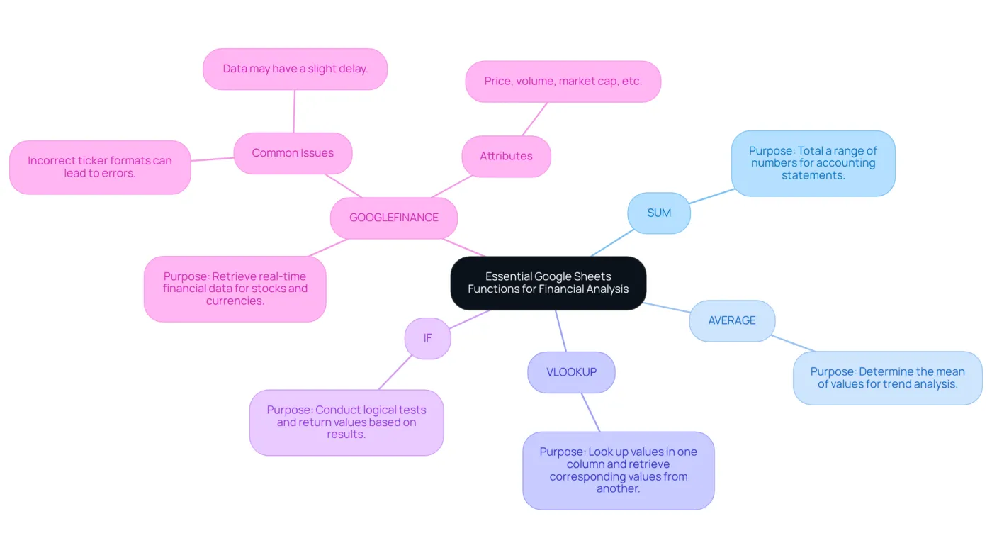 The central node represents the main topic, while each branch shows a key function. Follow the branches to see what each function does and how it can help in financial analysis.